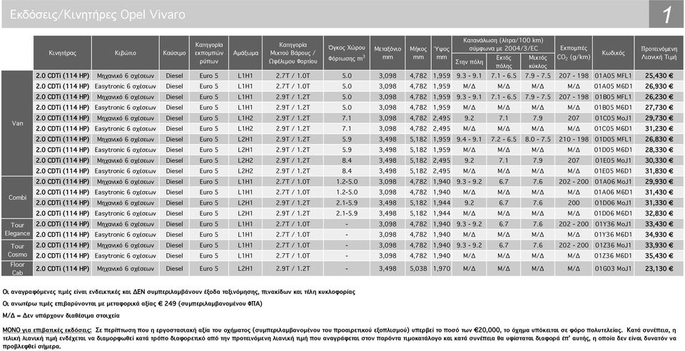 7T / 1.0T 5.0 3,098 4,782 1,959 Μ/Δ Μ/Δ Μ/Δ Μ/Δ 01A05 M6D1 26,930 2.0 CDTi (114 HP) Μηχανικό 6 σχέσεων Dieel Euro 5 L1H1 2.9T / 1.2T 5.0 3,098 4,782 1,959 9.3 9.1 7.1 6.5 7.9 7.