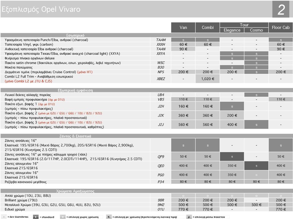 χειρολαβές, λεβιέ ταχυτήτων) WSC Μοκέτα πατώµατος B30 Δερµάτινο τιµόνι (περιλαµβάνει Cruie Control) (µόνο Η1) NP5 200 200 200 200 Combi L2 Full Trim Αναβάθµιση εσωτερικού (µόνο Combi L2 µε J1U & CJ5)