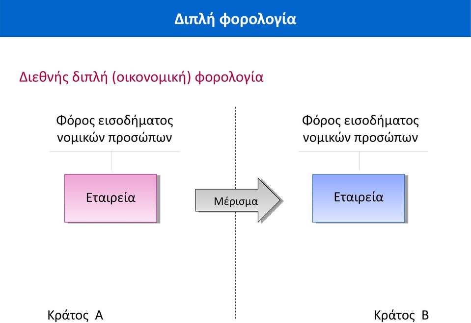 νομικών προσώπων Φόρος εισοδήματος