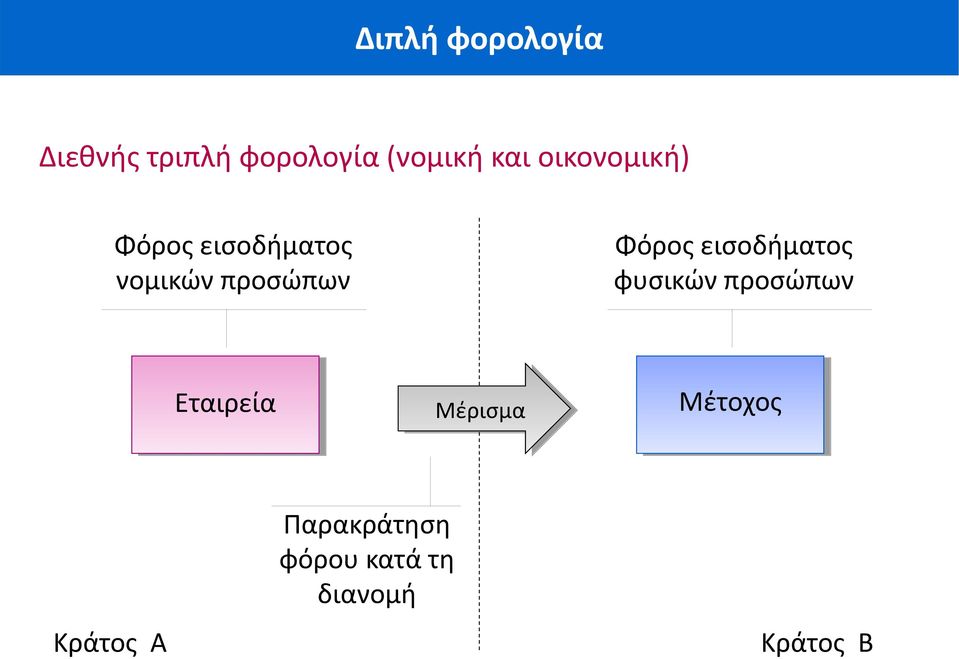 εισοδήματος φυσικών προσώπων Εταιρεία Μέρισμα