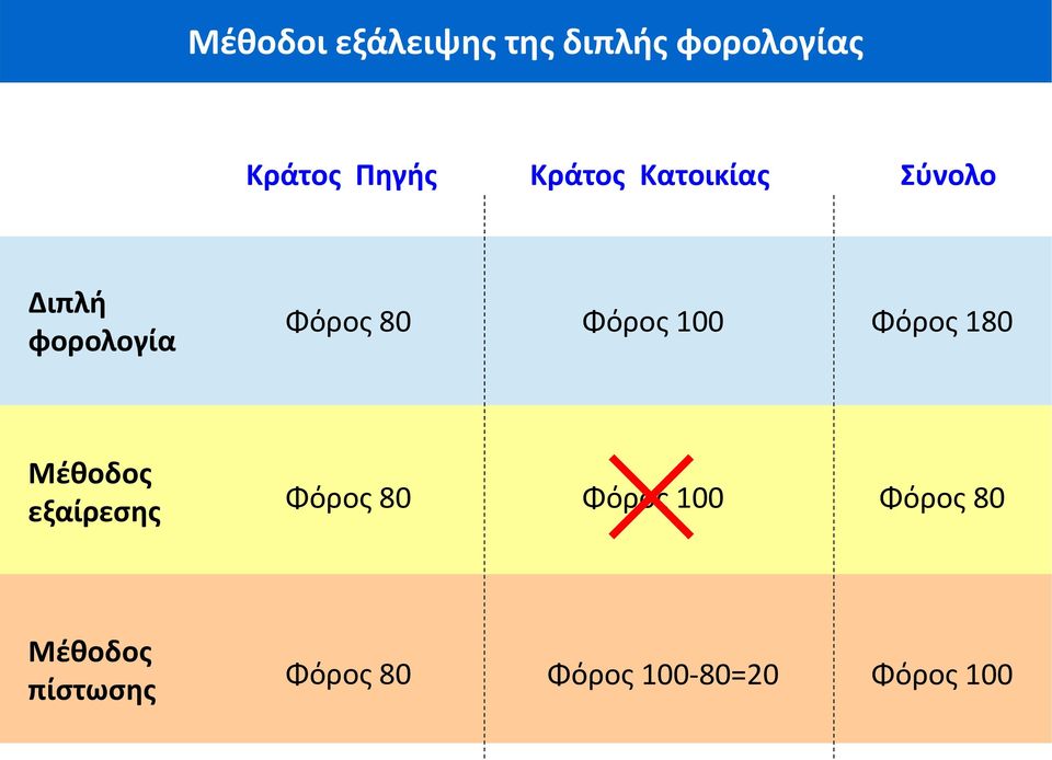 100 Φόρος 180 Μέθοδος εξαίρεσης Φόρος 80 Φόρος 100