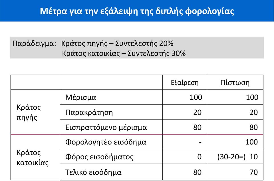 κατοικίας Εξαίρεση Πίστωση Μέρισμα 100 100 Παρακράτηση 20 20 Εισπραττόμενο