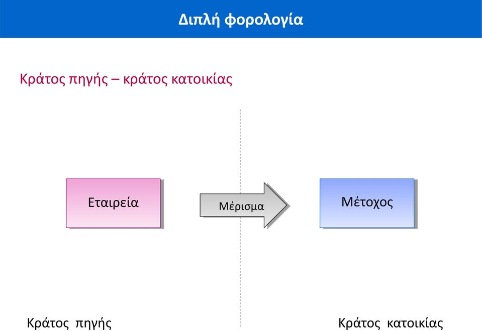 Εταιρεία Μέρισμα Μέτοχος