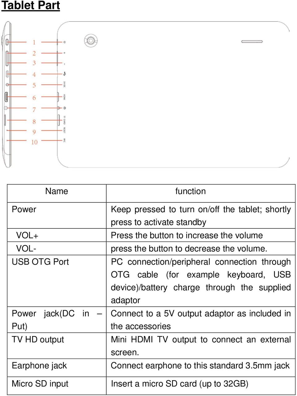 PC connection/peripheral connection through OTG cable (for example keyboard, USB device)/battery charge through the supplied adaptor Connect to a 5V