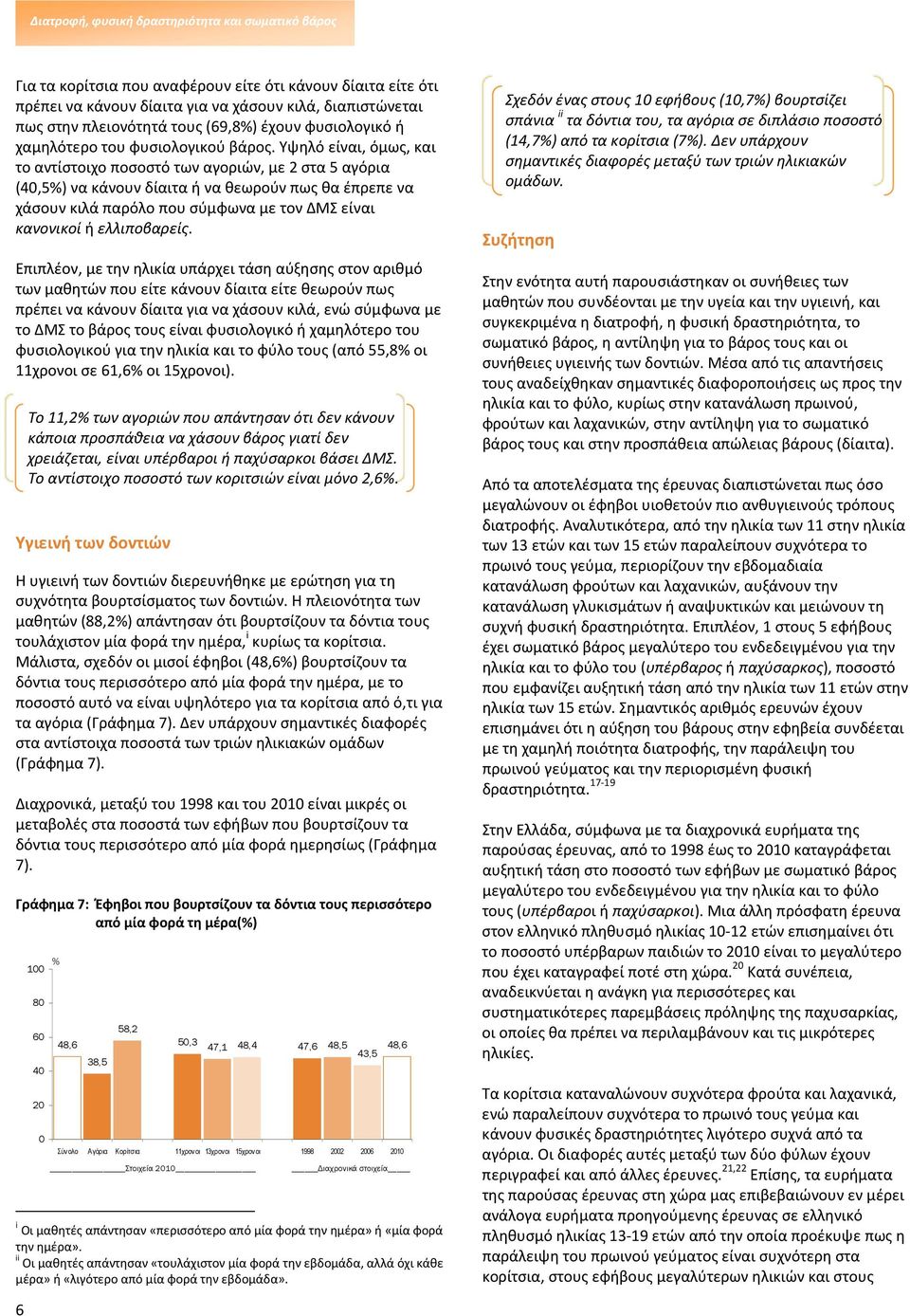 Υψηλό είναι, όμως, και το αντίστοιχο ποσοστό των αγοριών, με 2 στα 5 αγόρια (,5) να κάνουν δίαιτα ή να θεωρούν πως θα έπρεπε να χάσουν κιλά παρόλο που σύμφωνα με τον ΔΜΣ είναι κανονικοί ή