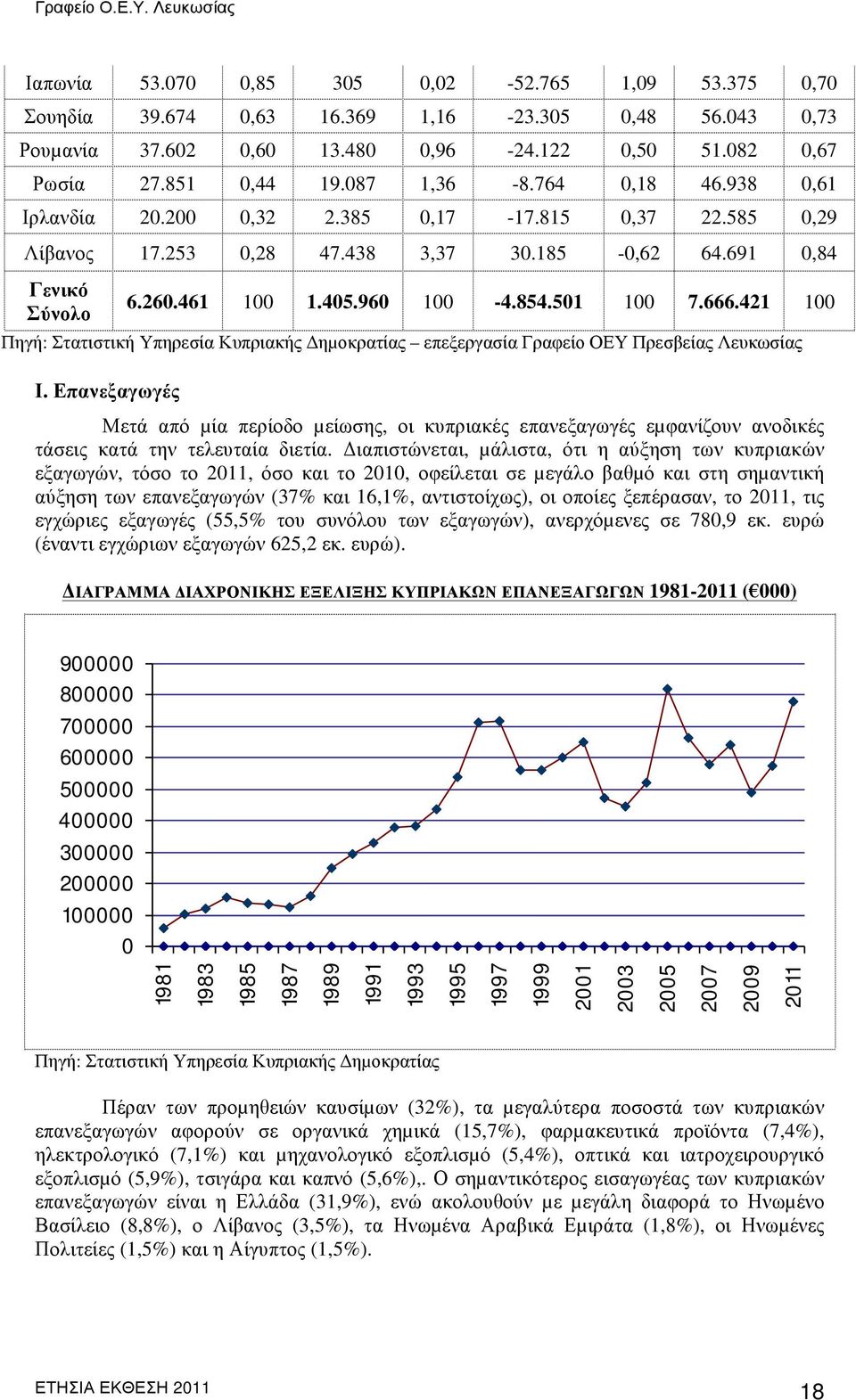 421 100 Πηγή: Στατιστική Υπηρεσία Κυπριακής Δηµοκρατίας επεξεργασία Γραφείο ΟΕΥ Πρεσβείας Λευκωσίας Ι.