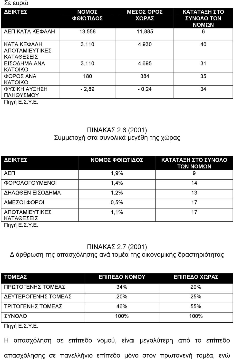 6 (2001) Συμμετοχή στα συνολικά μεγέθη της χώρας ΔΕΙΚΤΕΣ ΝΟΜΟΣ ΦΘΙΩΤΙΔΟΣ ΚΑΤΑΤΑΞΗ ΣΤΟ ΣΥΝΟΛΟ ΤΩΝ ΝΟΜΩΝ ΑΕΠ 1,9% 9 ΦΟΡΟΛΟΓΟΥΜΕΝΟΙ 1,4% 14 ΔΗΛΩΘΕΝ ΕΙΣΟΔΗΜΑ 1,2% 13 ΑΜΕΣΟΙ ΦΟΡΟΙ 0,5% 17 ΑΠΟΤΑΜΙΕΥΤΙΚΕΣ