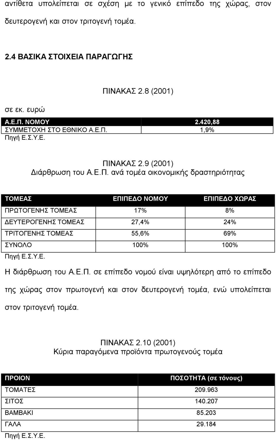 1,9% ΠΙ