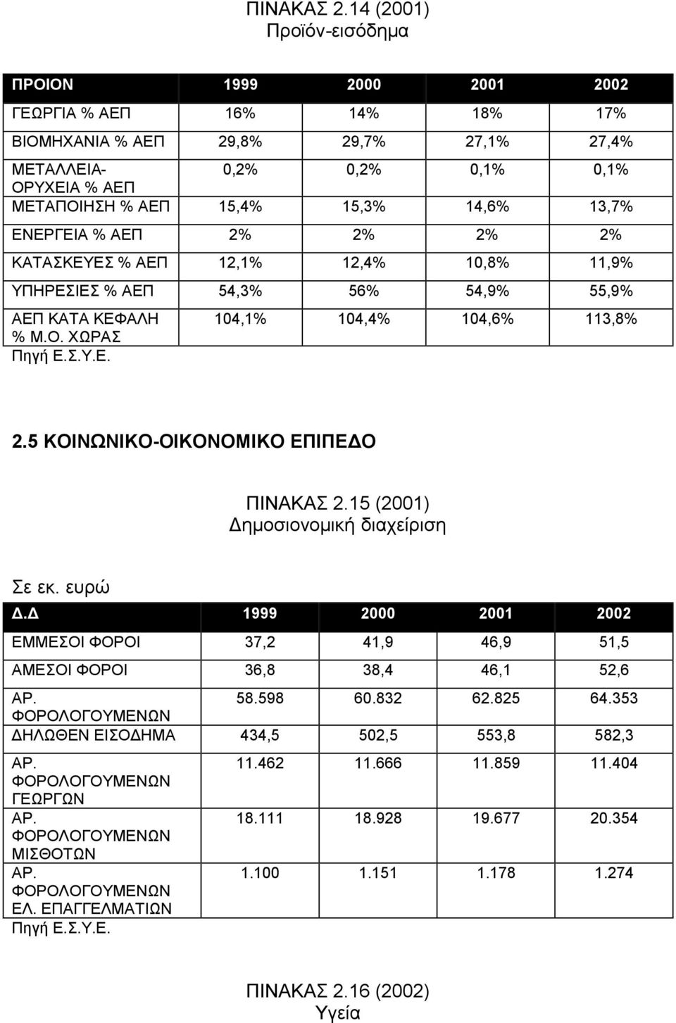 14,6% 13,7% ΕΝΕΡΓΕΙΑ % ΑΕΠ 2% 2% 2% 2% ΚΑΤΑΣΚΕΥΕΣ % ΑΕΠ 12,1% 12,4% 10,8% 11,9% ΥΠΗΡΕΣΙΕΣ % ΑΕΠ 54,3% 56% 54,9% 55,9% ΑΕΠ ΚΑΤΑ ΚΕΦΑΛΗ 104,1% 104,4% 104,6% 113,8% % Μ.Ο. ΧΩΡΑΣ 2.