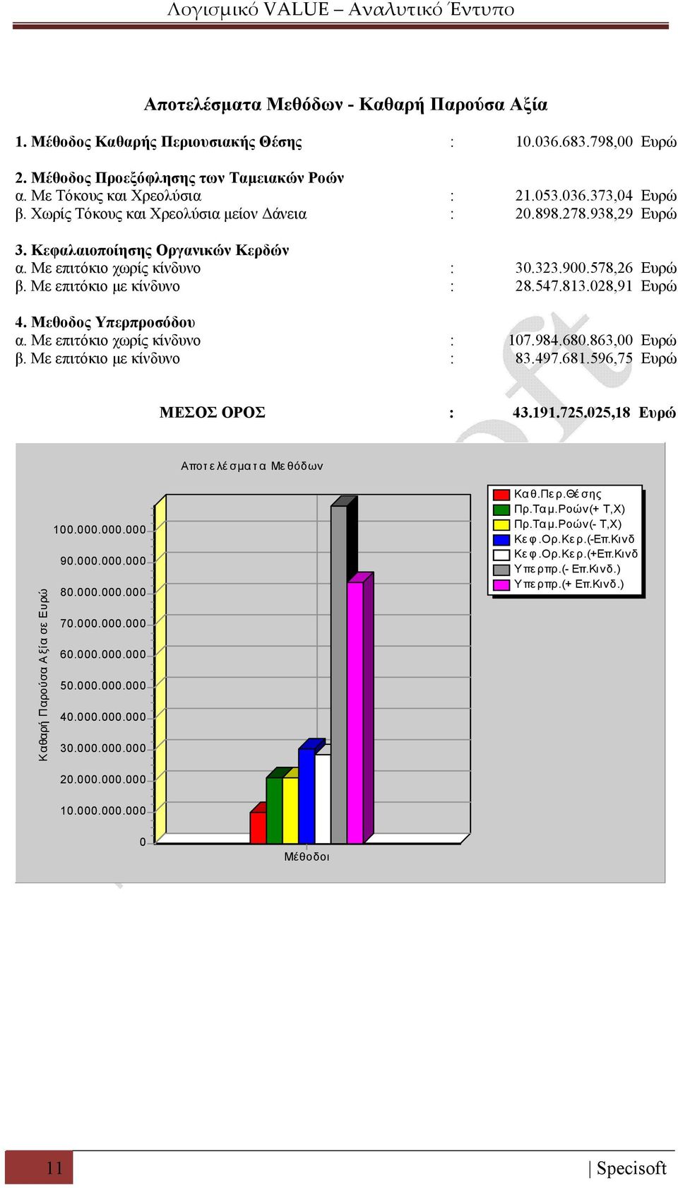 028,91 Ευρώ 4. Μεθοδος Υπερπροσόδου α. Με επιτόκιο χωρίς κίνδυνο : 107.984.680.863,00 Ευρώ β. Με επιτόκιο με κίνδυνο : 83.497.681.596,75 Ευρώ MΕΣΟΣ ΟΡΟΣ : 43.191.725.