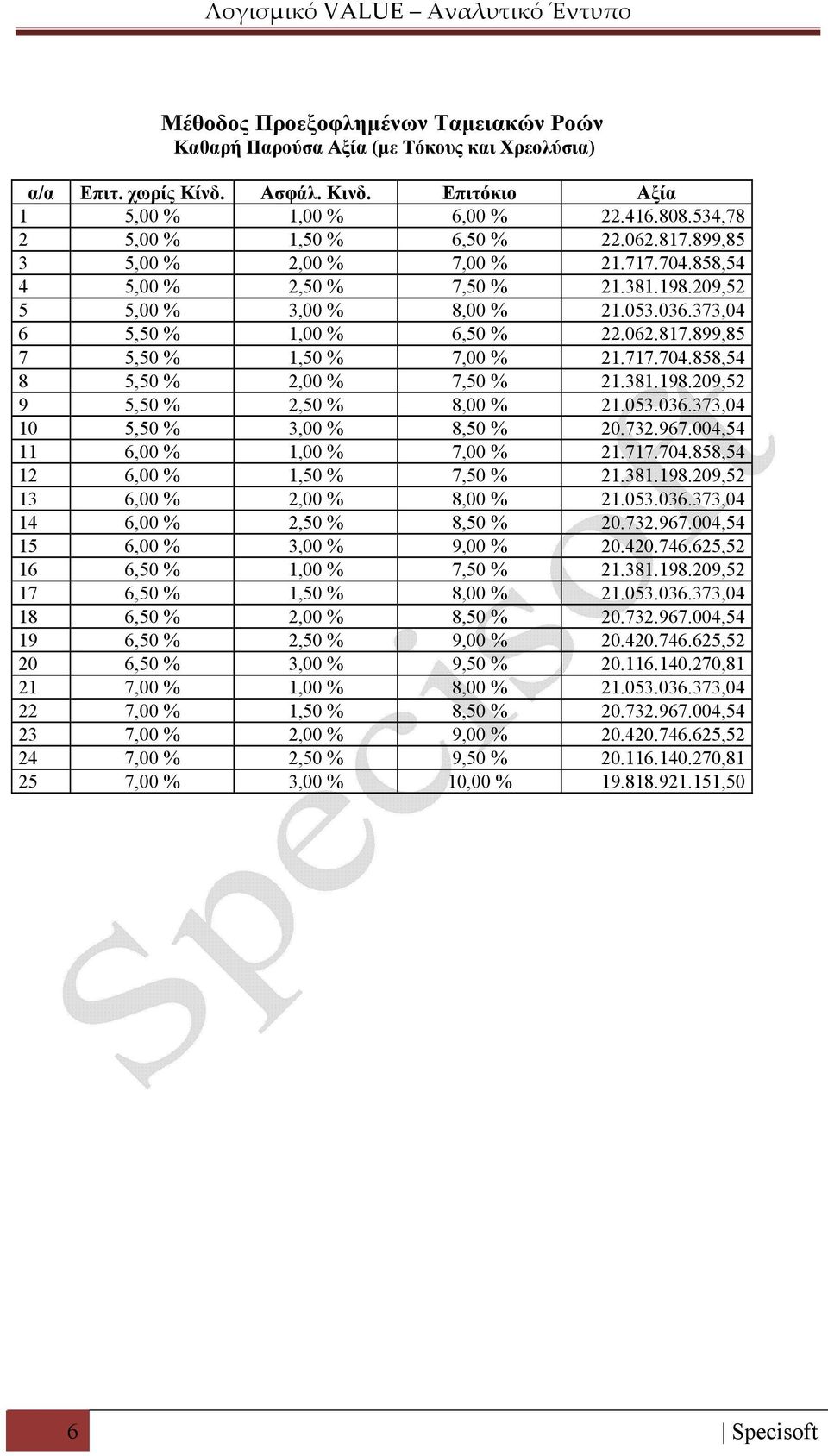 717.704.858,54 8 5,50 % 2,00 % 7,50 % 21.381.198.209,52 9 5,50 % 2,50 % 8,00 % 21.053.036.373,04 10 5,50 % 3,00 % 8,50 % 20.732.967.004,54 11 6,00 % 1,00 % 7,00 % 21.717.704.858,54 12 6,00 % 1,50 % 7,50 % 21.