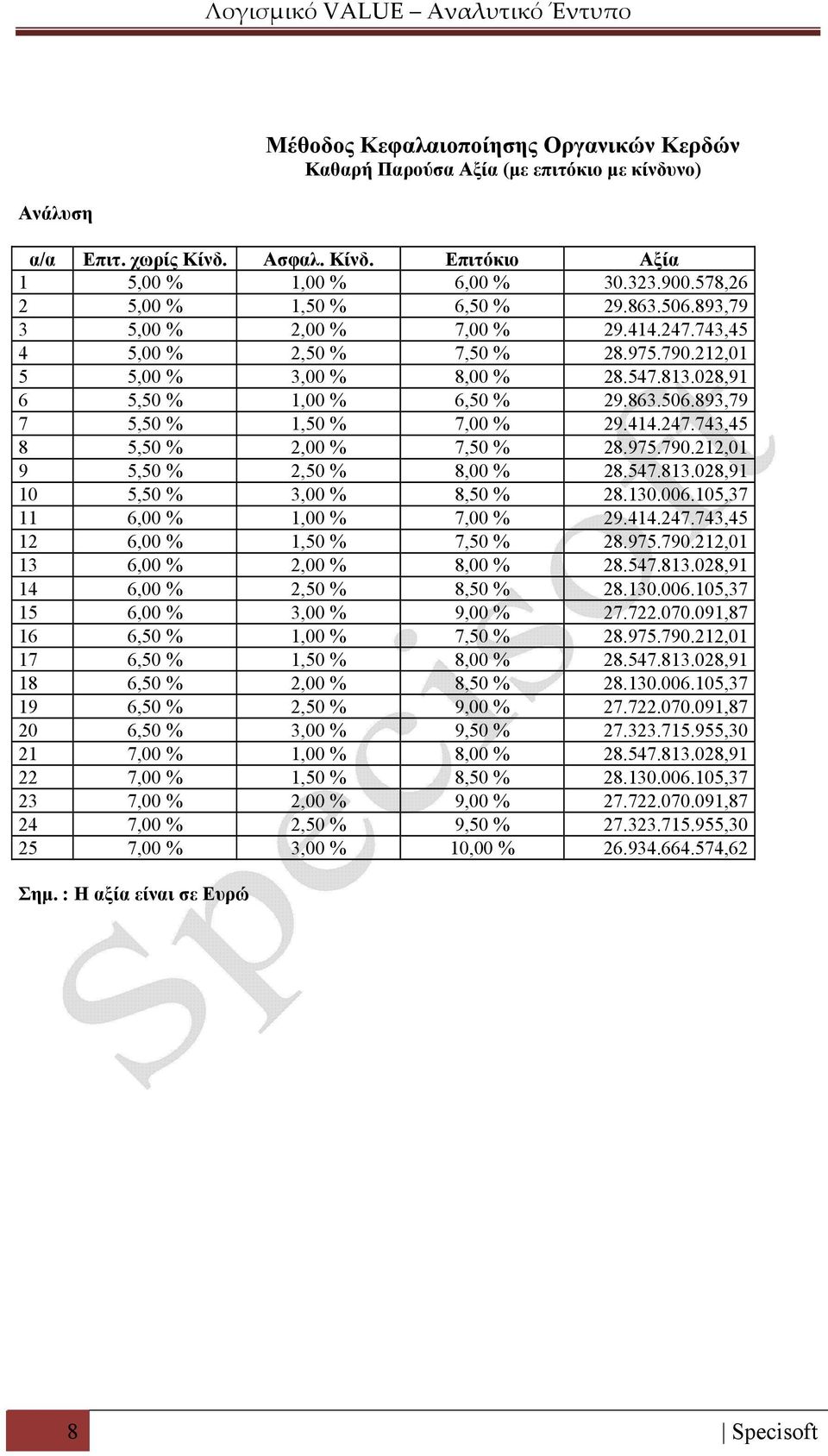 863.506.893,79 7 5,50 % 1,50 % 7,00 % 29.414.247.743,45 8 5,50 % 2,00 % 7,50 % 28.975.790.212,01 9 5,50 % 2,50 % 8,00 % 28.547.813.028,91 10 5,50 % 3,00 % 8,50 % 28.130.006.