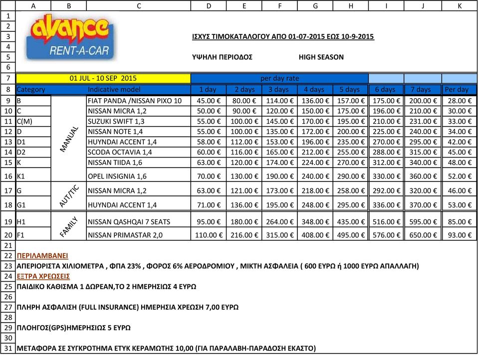 00 C NISSAN MICRA 1,2 50.00 90.00 120.00 150.00 175.00 196.00 210.00 30.00 C(M) SUZUKI SWIFT 1,3 55.00 100.00 145.00 170.00 195.00 210.00 231.00 33.00 D NISSAN NOTE 1,4 55.00 100.00 135.00 172.00 200.