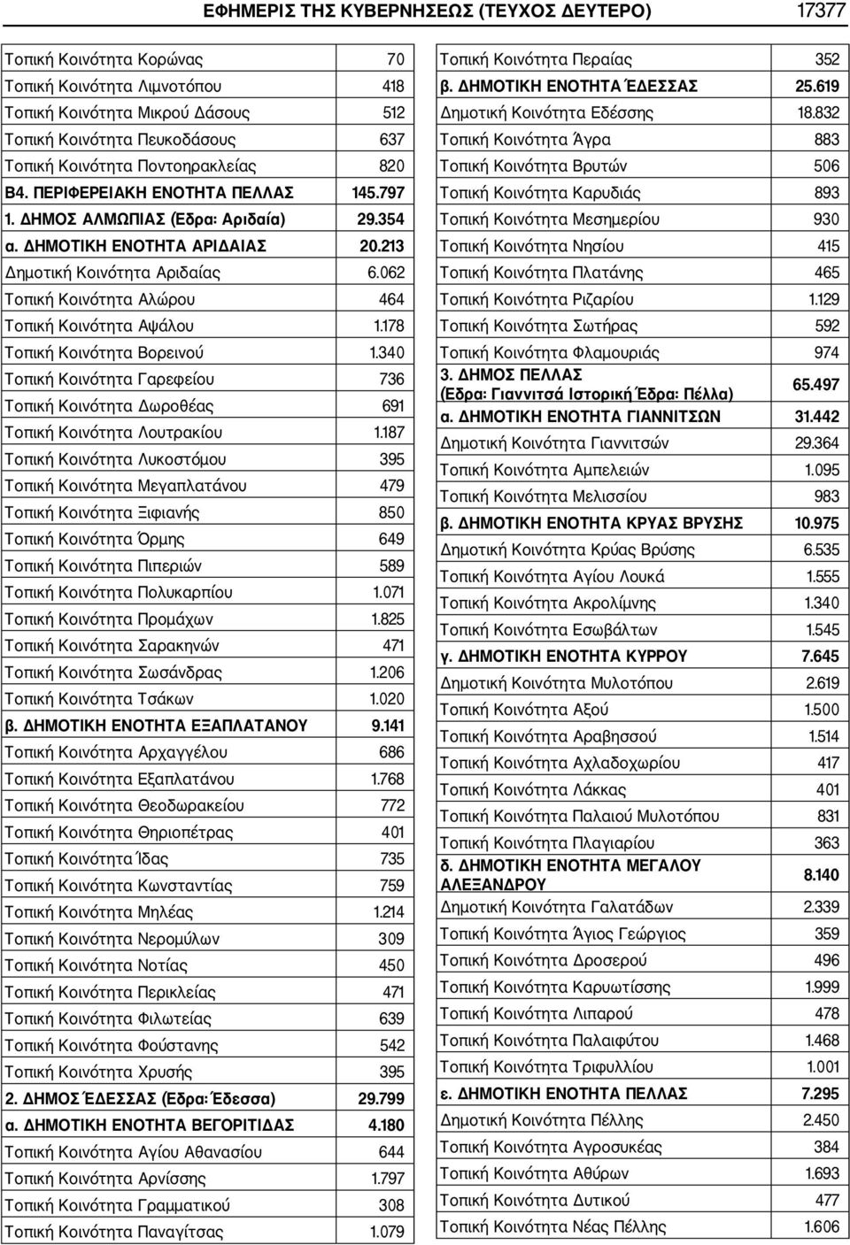 062 Τοπική Κοινότητα Αλώρου 464 Τοπική Κοινότητα Αψάλου 1.178 Τοπική Κοινότητα Βορεινού 1.340 Τοπική Κοινότητα Γαρεφείου 736 Τοπική Κοινότητα Δωροθέας 691 Τοπική Κοινότητα Λουτρακίου 1.