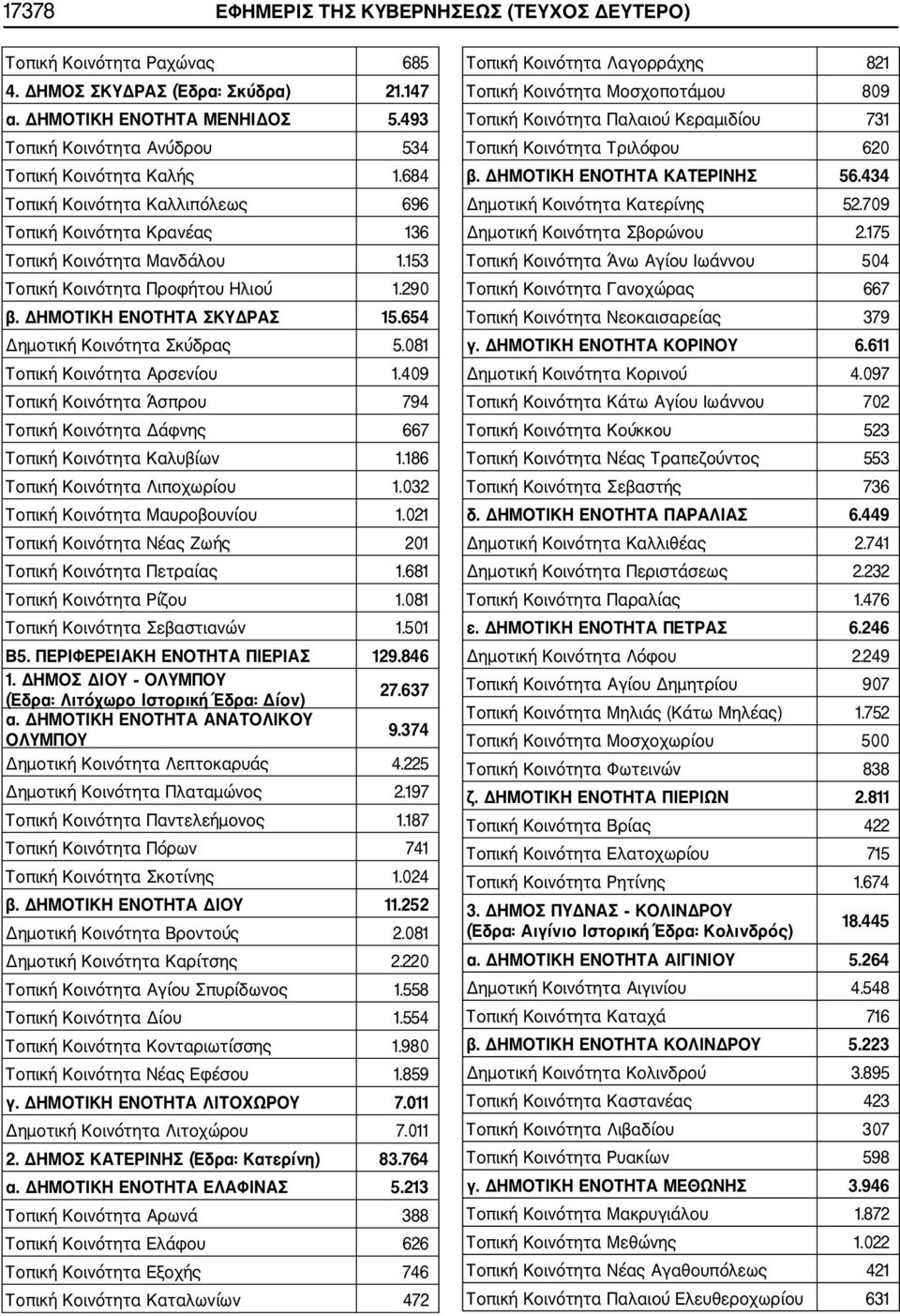 ΔΗΜΟΤΙΚΗ ΕΝΟΤΗΤΑ ΣΚΥΔΡΑΣ 15.654 Δημοτική Κοινότητα Σκύδρας 5.081 Τοπική Κοινότητα Αρσενίου 1.409 Τοπική Κοινότητα Άσπρου 794 Τοπική Κοινότητα Δάφνης 667 Τοπική Κοινότητα Καλυβίων 1.