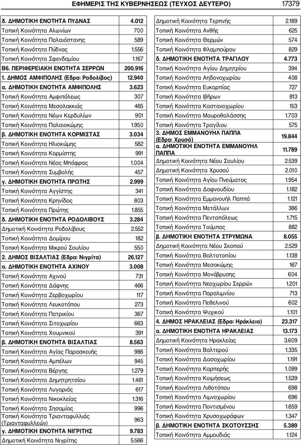 623 Τοπική Κοινότητα Αμφιπόλεως 307 Τοπική Κοινότητα Μεσολακκιάς 465 Τοπική Κοινότητα Νέων Κερδυλίων 901 Τοπική Κοινότητα Παλαιοκώμης 1.950 β. ΔΗΜΟΤΙΚΗ ΕΝΟΤΗΤΑ ΚΟΡΜΙΣΤΑΣ 3.