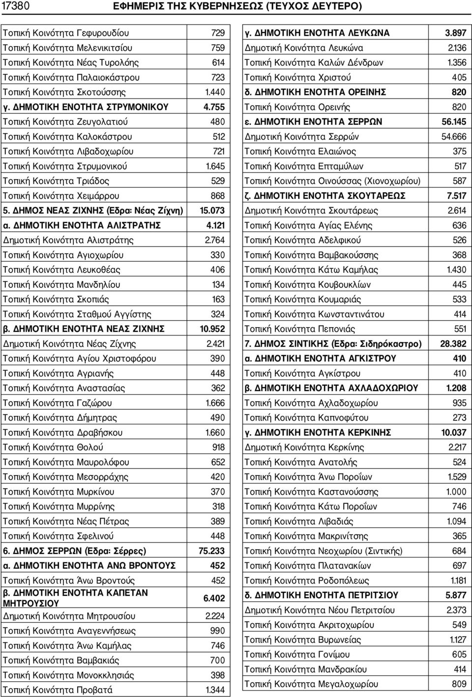 645 Τοπική Κοινότητα Τριάδος 529 Τοπική Κοινότητα Χειμάρρου 868 5. ΔΗΜΟΣ ΝΕΑΣ ΖΙΧΝΗΣ (Έδρα: Νέας Ζίχνη) 15.073 α. ΔΗΜΟΤΙΚΗ ΕΝΟΤΗΤΑ ΑΛΙΣΤΡΑΤΗΣ 4.121 Δημοτική Κοινότητα Αλιστράτης 2.