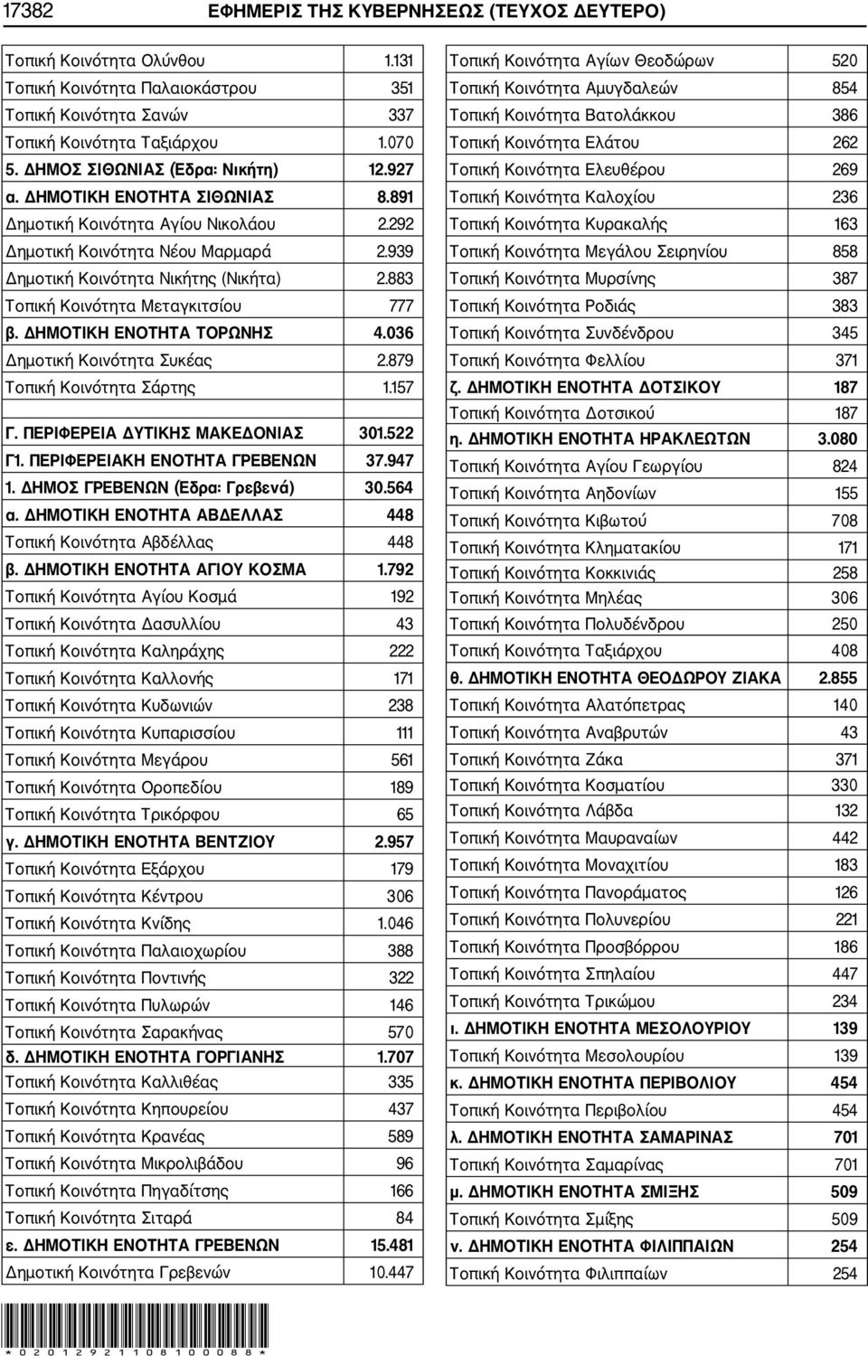 883 Τοπική Κοινότητα Μεταγκιτσίου 777 β. ΔΗΜΟΤΙΚΗ ΕΝΟΤΗΤΑ ΤΟΡΩΝΗΣ 4.036 Δημοτική Κοινότητα Συκέας 2.879 Τοπική Κοινότητα Σάρτης 1.157 Γ. ΠΕΡΙΦΕΡΕΙΑ ΔΥΤΙΚΗΣ ΜΑΚΕΔΟΝΙΑΣ 301.522 Γ1.