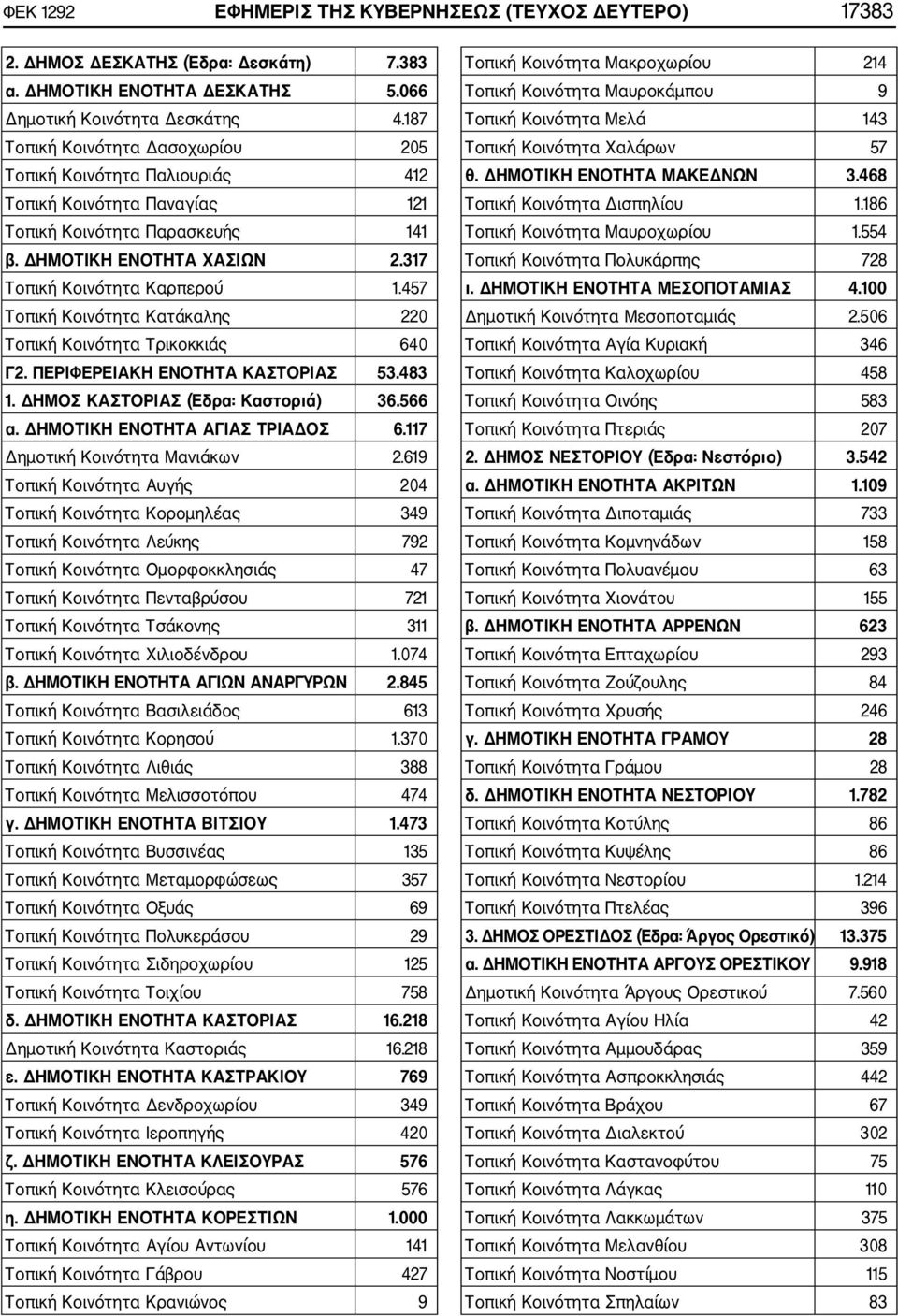 457 Τοπική Κοινότητα Κατάκαλης 220 Τοπική Κοινότητα Τρικοκκιάς 640 Γ2. ΠΕΡΙΦΕΡΕΙΑΚΗ ΕΝΟΤΗΤΑ ΚΑΣΤΟΡΙΑΣ 53.483 1. ΔΗΜΟΣ ΚΑΣΤΟΡΙΑΣ (Έδρα: Καστοριά) 36.566 α. ΔΗΜΟΤΙΚΗ ΕΝΟΤΗΤΑ ΑΓΙΑΣ ΤΡΙΑΔΟΣ 6.