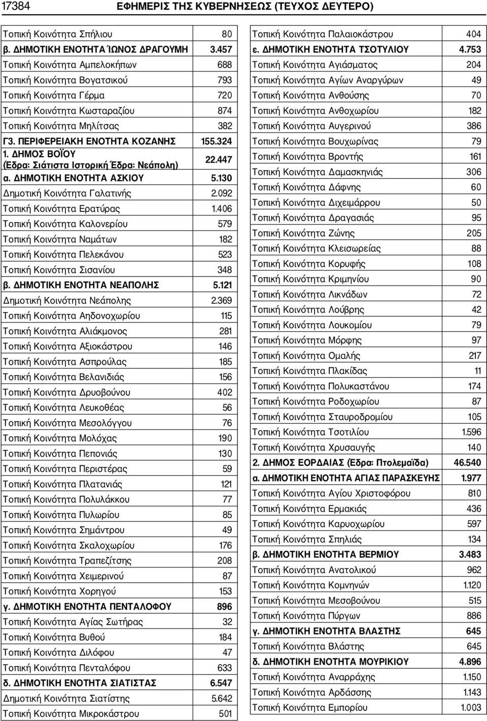 324 1. ΔΗΜΟΣ ΒΟΪΟΥ (Έδρα: Σιάτιστα Ιστορική Έδρα: Νεάπολη) 22.447 α. ΔΗΜΟΤΙΚΗ ΕΝΟΤΗΤΑ ΑΣΚΙΟΥ 5.130 Δημοτική Κοινότητα Γαλατινής 2.092 Τοπική Κοινότητα Ερατύρας 1.