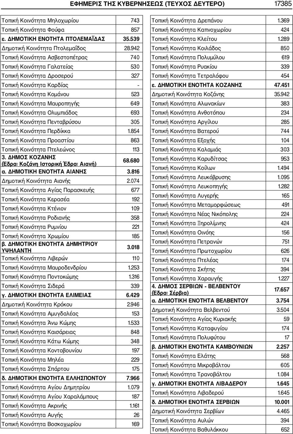 289 Τοπική Κοινότητα Κοιλάδος 850 Τοπική Κοινότητα Πολυμύλου 619 Τοπική Κοινότητα Ρυακίου 339 Τοπική Κοινότητα Τετραλόφου 454 Τοπική Κοινότητα Καρδίας ε. ΔΗΜΟΤΙΚΗ ΕΝΟΤΗΤΑ ΚΟΖΑΝΗΣ 47.