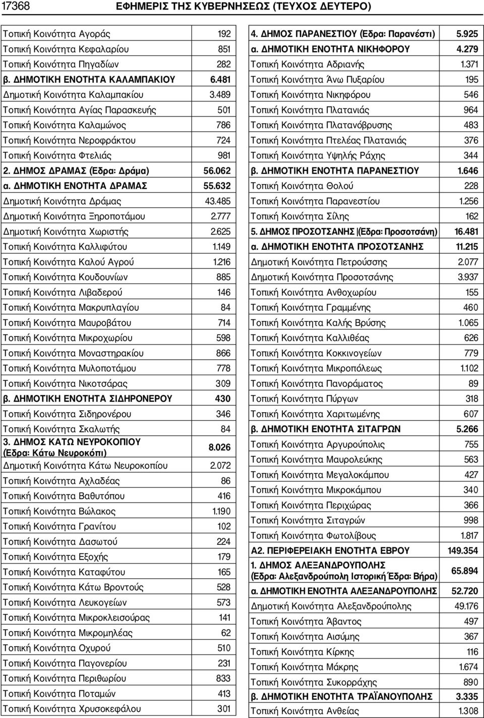 ΔΗΜΟΣ ΔΡΑΜΑΣ (Έδρα: Δράμα) 56.062 α. ΔΗΜΟΤΙΚΗ ΕΝΟΤΗΤΑ ΔΡΑΜΑΣ 55.632 Δημοτική Κοινότητα Δράμας 43.485 Δημοτική Κοινότητα Ξηροποτάμου 2.777 Δημοτική Κοινότητα Χωριστής 2.