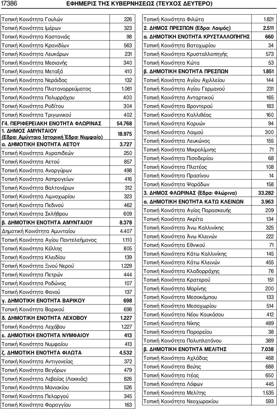 061 Τοπική Κοινότητα Πολυρράχου 400 Τοπική Κοινότητα Ροδίτου 304 Τοπική Κοινότητα Τριγωνικού 402 Γ4. ΠΕΡΙΦΕΡΕΙΑΚΗ ΕΝΟΤΗΤΑ ΦΛΩΡΙΝΑΣ 54.768 1. ΔΗΜΟΣ ΑΜΥΝΤΑΙΟΥ (Έδρα: Αμύνταιο Ιστορική Έδρα: Νυμφαίο) 18.