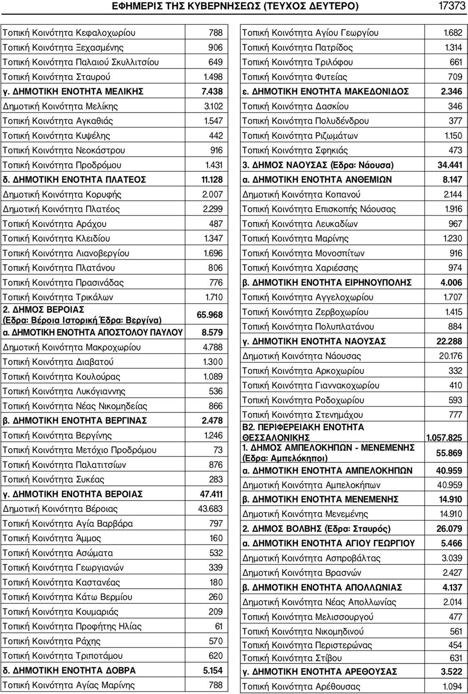 ΔΗΜΟΤΙΚΗ ΕΝΟΤΗΤΑ ΠΛΑΤΕΟΣ 11.128 Δημοτική Κοινότητα Κορυφής 2.007 Δημοτική Κοινότητα Πλατέος 2.299 Τοπική Κοινότητα Αράχου 487 Τοπική Κοινότητα Κλειδίου 1.347 Τοπική Κοινότητα Λιανοβεργίου 1.