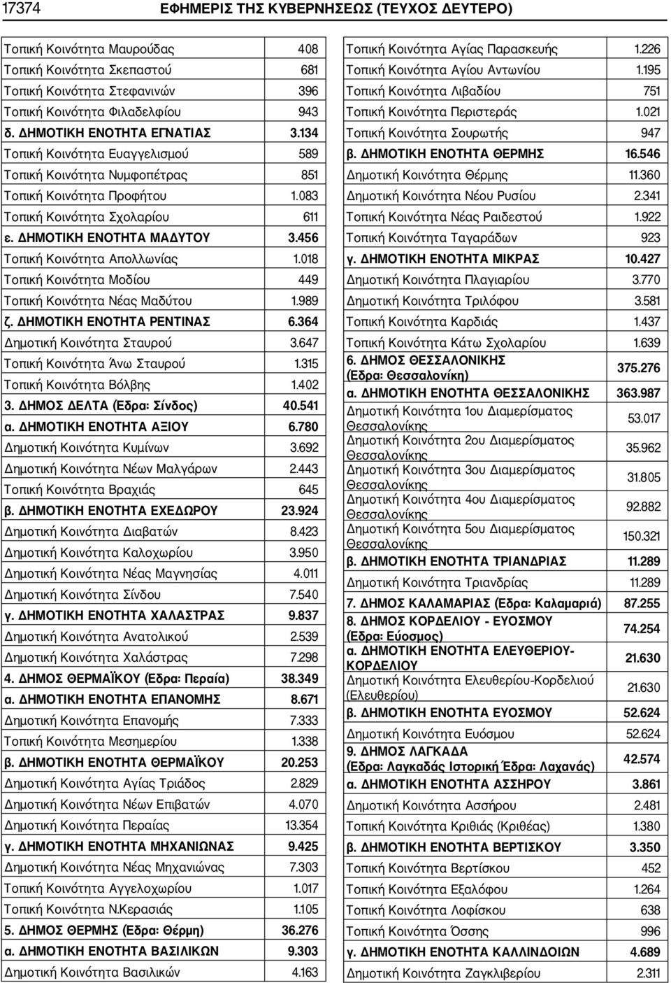 456 Τοπική Κοινότητα Απολλωνίας 1.018 Τοπική Κοινότητα Μοδίου 449 Τοπική Κοινότητα Νέας Μαδύτου 1.989 ζ. ΔΗΜΟΤΙΚΗ ΕΝΟΤΗΤΑ ΡΕΝΤΙΝΑΣ 6.364 Δημοτική Κοινότητα Σταυρού 3.