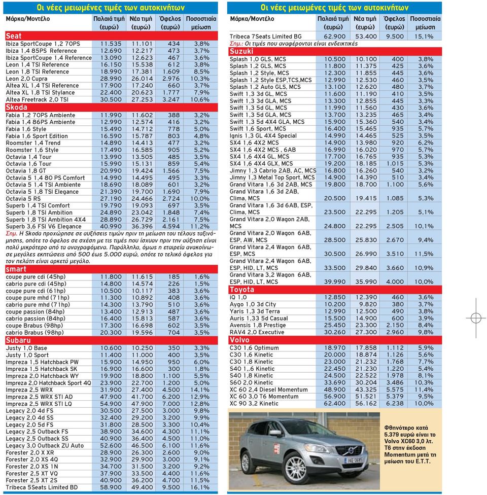 777 7,9% Altea Freetrack 2,0 TSI 30.500 27.253 3.247 10,6% Skoda Fabia 1,2 70PS Ambiente 11.990 11.602 388 3,2% Fabia 1,4 86PS Ambiente 12.990 12.574 416 3,2% Fabia 1,6 Style 15.490 14.