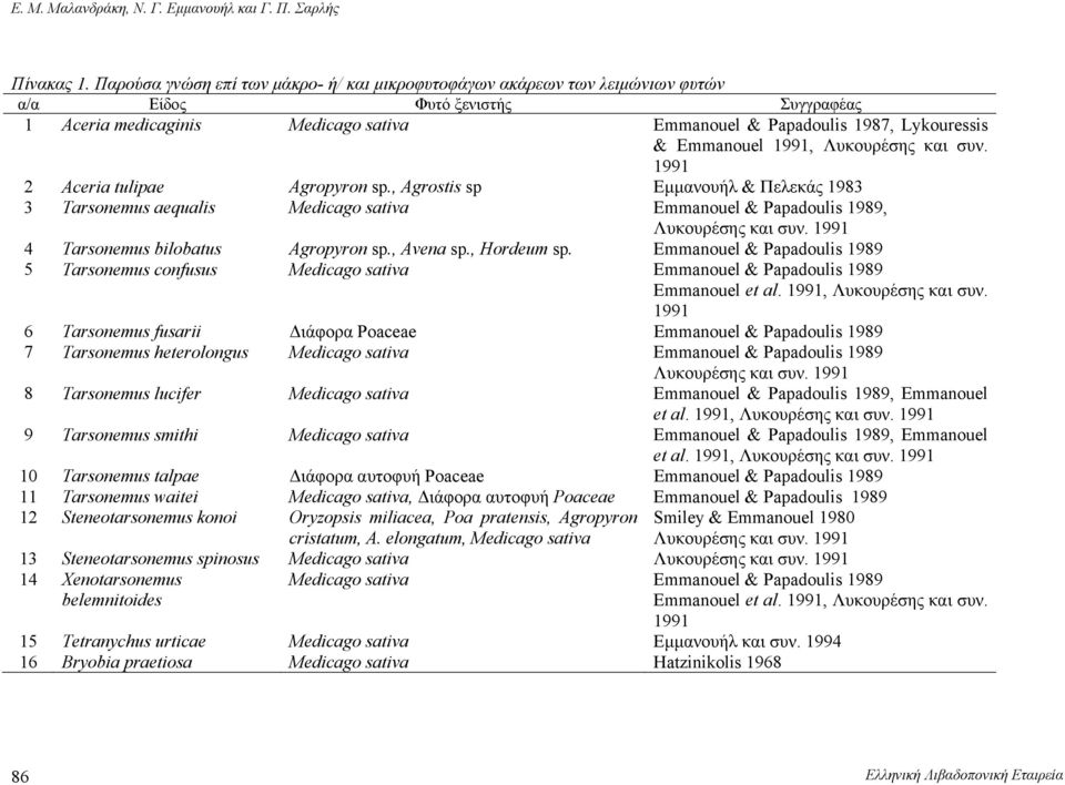 Emmanouel 1991, Λυκουρέσης και συν. 1991 2 Aceria tulipae Agropyron sp., Agrostis sp Εμμανουήλ & Πελεκάς 1983 3 Tarsonemus aequalis Medicago sativa Emmanouel & Papadoulis 1989, Λυκουρέσης και συν.