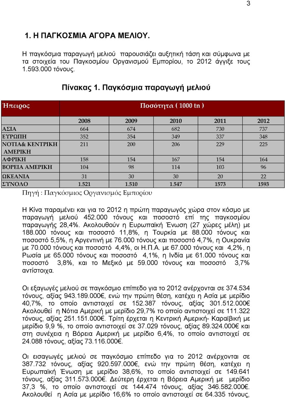 164 ΒΟΡΕΙΑ ΑΜΕΡΙΚΗ 104 98 114 103 96 ΩΚΕΑΝΙΑ 31 30 30 20 22 ΣΥΝΟΛΟ 1.521 1.510 1.