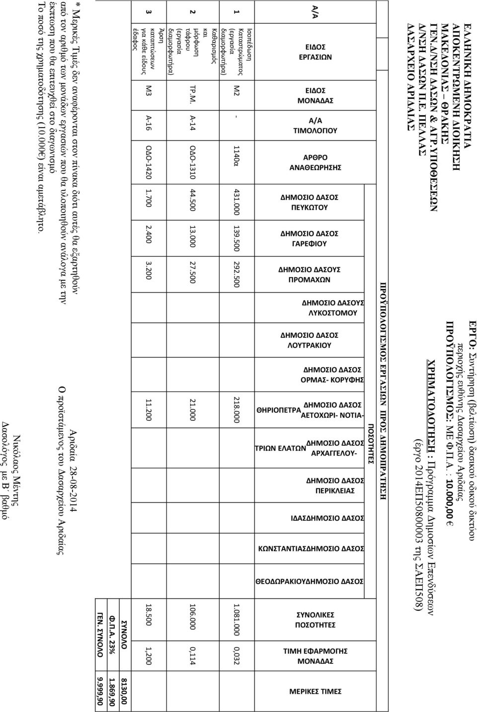 869,90 ΣΥΝΟΛΟ 8130,00 3 διαμορφωτήρα) Καθαρισμός και μόρφωση τάφρου (εργασία διαμορφωτήρα) Άρση καταπτώσεων για κάθε είδους έδαφος Μ3 Α-16 ΟΔΟ-1420 1.700 2.400 3.200 11.200 18.500 1,200 2 ΤΡ.Μ. A-14 ΟΔΟ-1310 44.