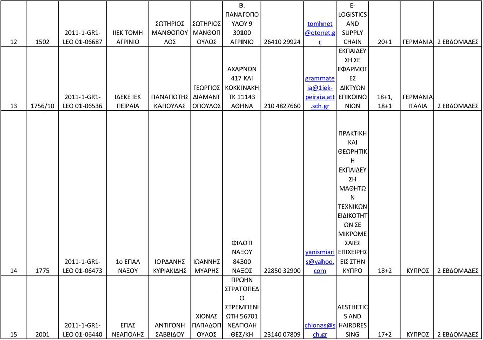 att E- LOGISTICS AND SUPPLY CHAIN ΕΚΠΑΙΔΕΥ Σ ΣΕ ΕΦΑΡΜΟΓ ΕΣ ΔΙΚΤΥΩΝ ΕΠΙΚΟΙΝΩ ΝΙΩΝ 20+1 ΓΕΡΜΑΝΙΑ 2 ΕΒΔΟΜΑΔΕΣ 18+1, 18+1 ΓΕΡΜΑΝΙΑ ΙΤΑΛΙΑ 2 ΕΒΔΟΜΑΔΕΣ 14 1775 15 2001 LEO 01-06473 LEO 01-06440 ΝΑΞΟΥ ΕΠΑΣ