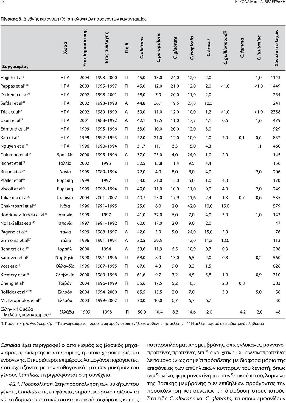 lusitaniae Σύνολο στελεχών Hajjeh et al 4 ΗΠΑ 2004 1998 2000 Π 45,0 13,0 24,0 12,0 2,0 1,0 1143 Pappas et al 12 * ΗΠΑ 2003 1995 1997 Π 45,0 12,0 21,0 12,0 2,0 <1,0 <1,0 1449 Diekema et al 32 ΗΠΑ 2002