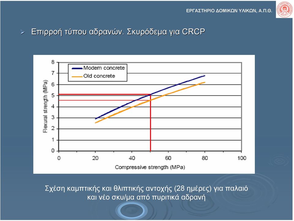 Σκυρόδεµα για CRCP Σχέση καµπτικής και