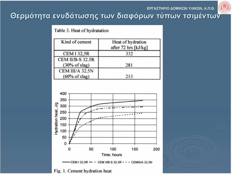 Θερµότητα ενυδάτωσης