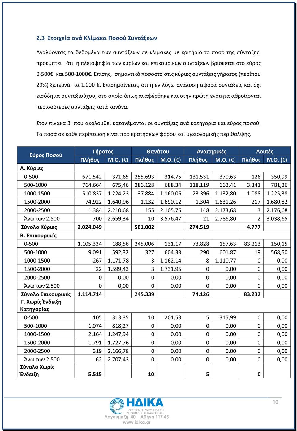 Επίσης, σημαντικό ποσοστό στις κύριες συντάξεις γήρατος (περίπου 29%) ξεπερνά τα 1.000.