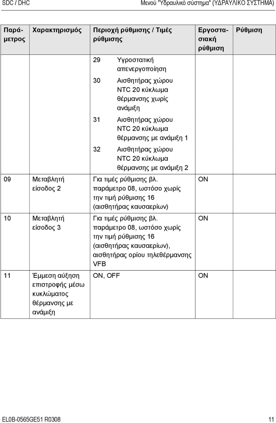 χώρου NTC 20 κύκλωμα θέρμανσης με ανάμιξη 1 32 Αισθητήρας χώρου NTC 20 κύκλωμα θέρμανσης με ανάμιξη 2 09 Μεταβλητή είσοδος 2 Για τιμές βλ.