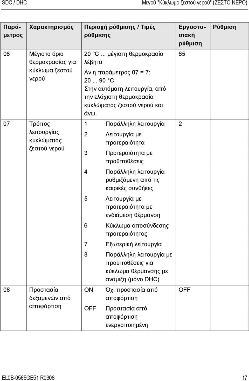 1 Παράλληλη λειτουργία 2 2 Λειτουργία με προτεραιότητα 3 Προτεραιότητα με προϋποθέσεις 4 Παράλληλη λειτουργία ρυθμιζόμενη από τις καιρικές συνθήκες 5 Λειτουργία με προτεραιότητα με ενδιάμεση θέρμανση