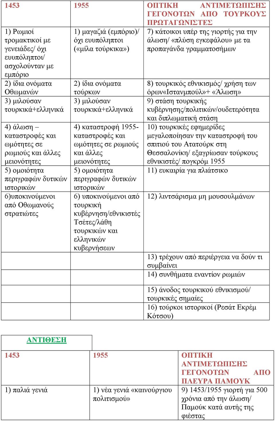 τούρκικα») 2) ίδια ονόματα τούρκων 3) μιλούσαν τουρκικά+ελληνικά 4) καταστροφή 1955- καταστροφές και ωμότητες σε ρωμιούς και άλλες μειονότητες 5) ομοιότητα περιγραφών δυτικών ιστορικών 6)