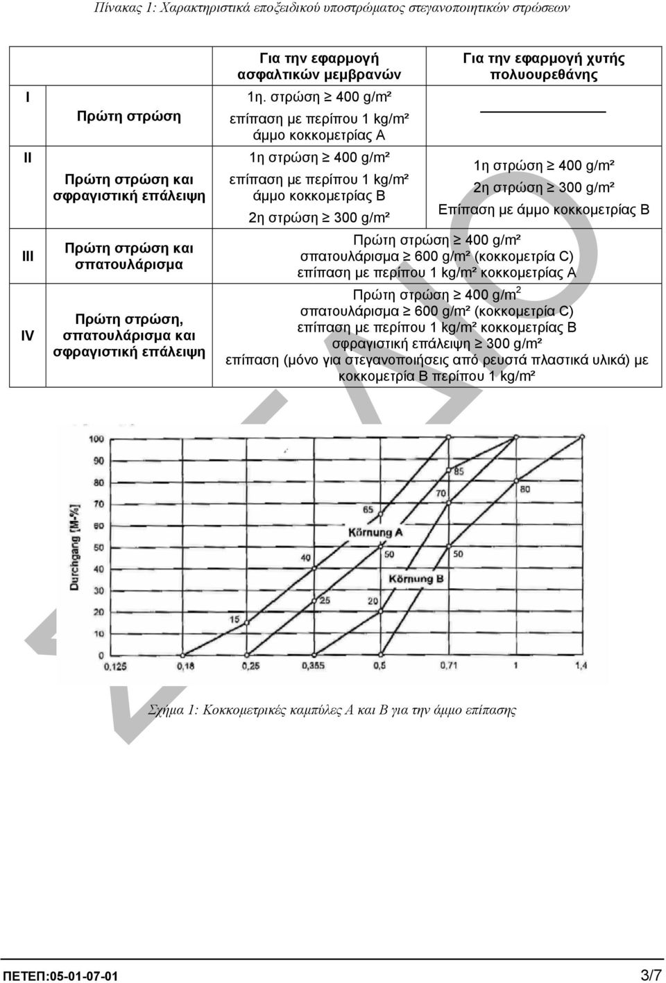 στρώση 400 g/m² επίπαση µε περίπου 1 kg/m² άµµο κοκκοµετρίας Α 1η στρώση 400 g/m² επίπαση µε περίπου 1 kg/m² άµµο κοκκοµετρίας Β 2η στρώση 300 g/m² Για την εφαρµογή χυτής πολυουρεθάνης 1η στρώση 400