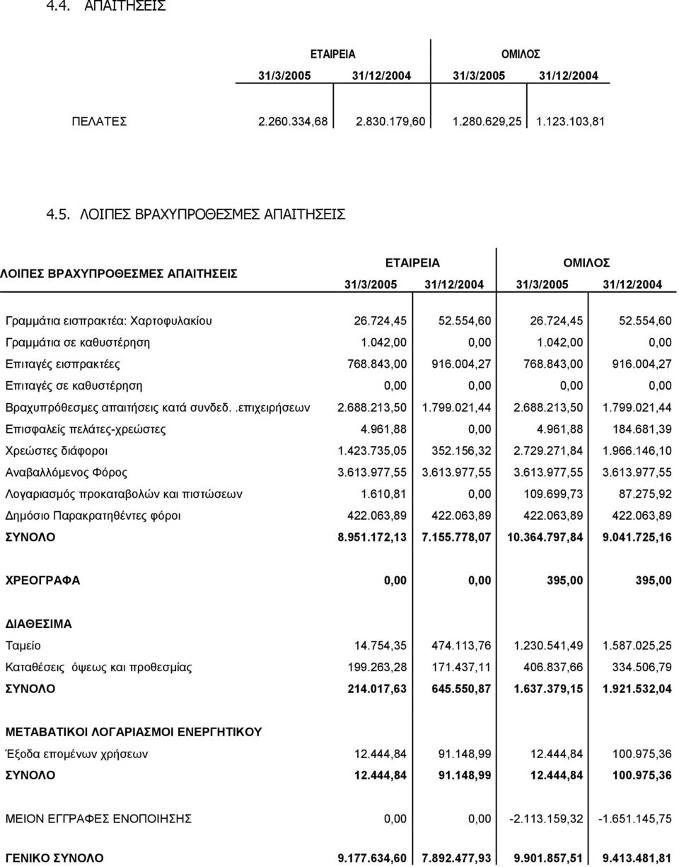 724,45 52.554,60 26.724,45 52.554,60 Γραµµάτια σε καθυστέρηση 1.042,00 0,00 1.042,00 0,00 Επιταγές εισπρακτέες 768.843,00 916.