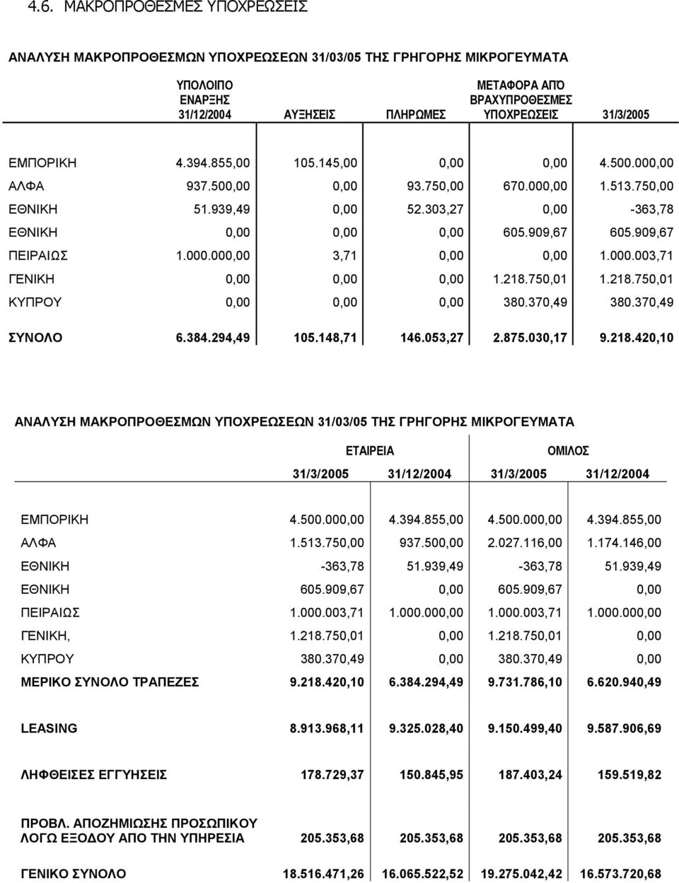 909,67 ΠΕΙΡΑΙΩΣ 1.000.000,00 3,71 0,00 0,00 1.000.003,71 ΓΕΝΙΚΗ 0,00 0,00 0,00 1.218.750,01 1.218.750,01 ΚΥΠΡΟΥ 0,00 0,00 0,00 380.370,49 380.370,49 ΣΥΝΟΛΟ 6.384.294,49 105.148,71 146.053,27 2.875.