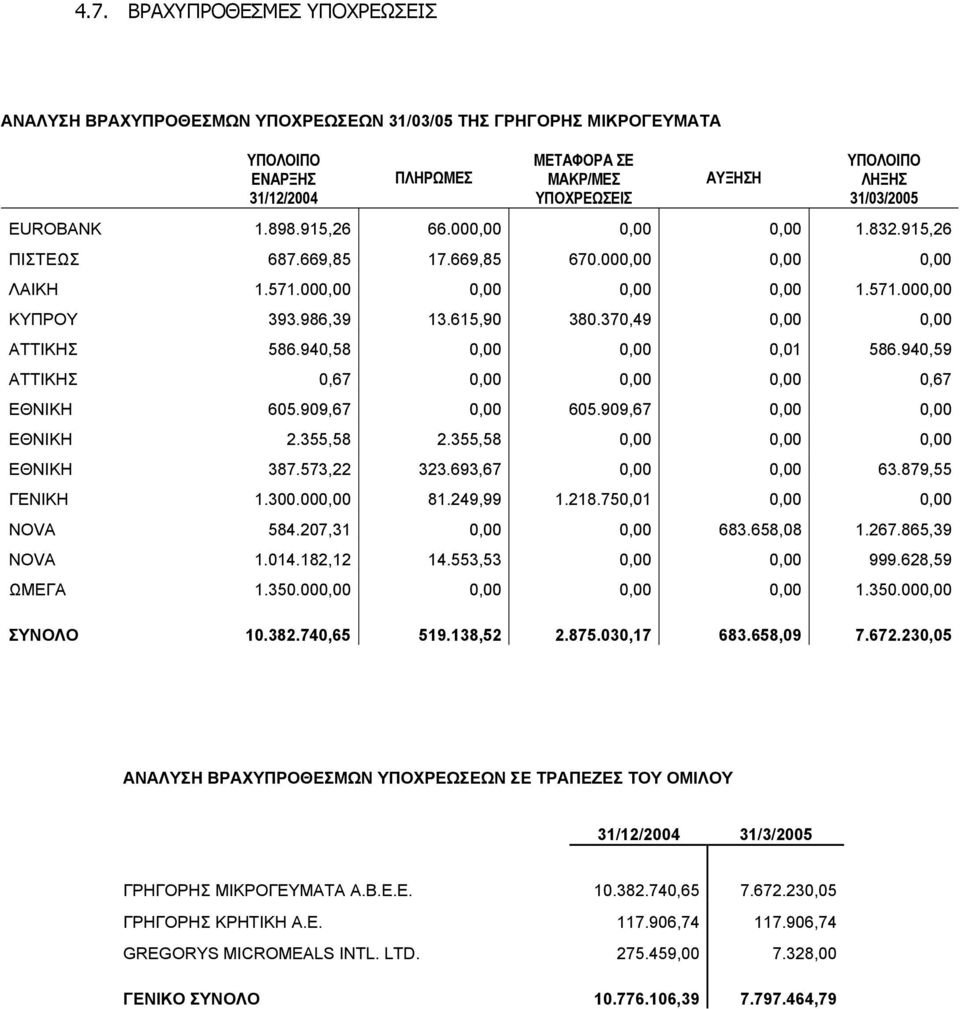 370,49 0,00 0,00 ΑΤΤΙΚΗΣ 586.940,58 0,00 0,00 0,01 586.940,59 ΑΤΤΙΚΗΣ 0,67 0,00 0,00 0,00 0,67 ΕΘΝΙΚΗ 605.909,67 0,00 605.909,67 0,00 0,00 ΕΘΝΙΚΗ 2.355,58 2.355,58 0,00 0,00 0,00 ΕΘΝΙΚΗ 387.