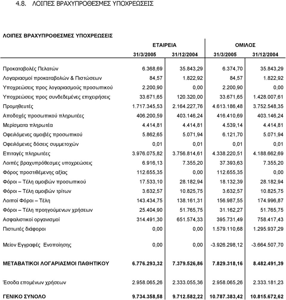 320,00 33.671,65 1.428.007,61 Προµηθευτές 1.717.345,53 2.164.227,76 4.613.186,48 3.752.548,35 Αποδοχές προσωπικού πληρωτέες 406.200,59 403.146,24 416.410,69 403.146,24 Μερίσµατα πληρωτέα 4.414,81 4.