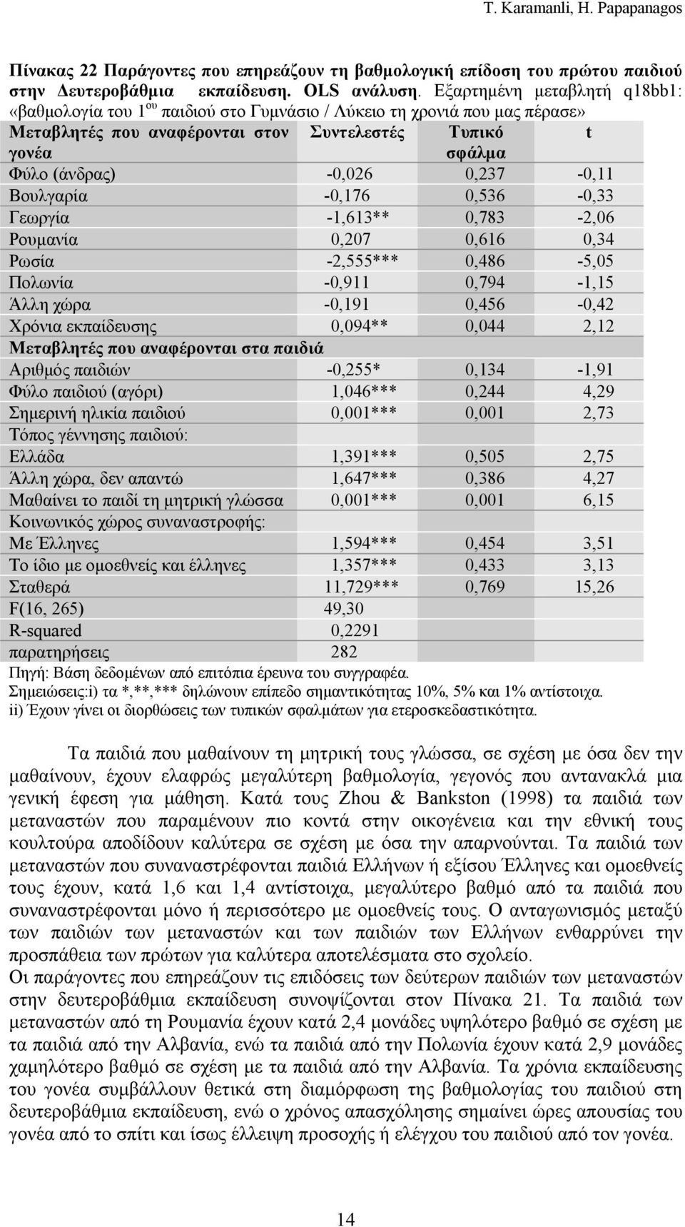 0,237-0,11 Βουλγαρία -0,176 0,536-0,33 Γεωργία -1,613** 0,783-2,06 Ρουμανία 0,207 0,616 0,34 Ρωσία -2,555*** 0,486-5,05 Πολωνία -0,911 0,794-1,15 Άλλη χώρα -0,191 0,456-0,42 Χρόνια εκπαίδευσης