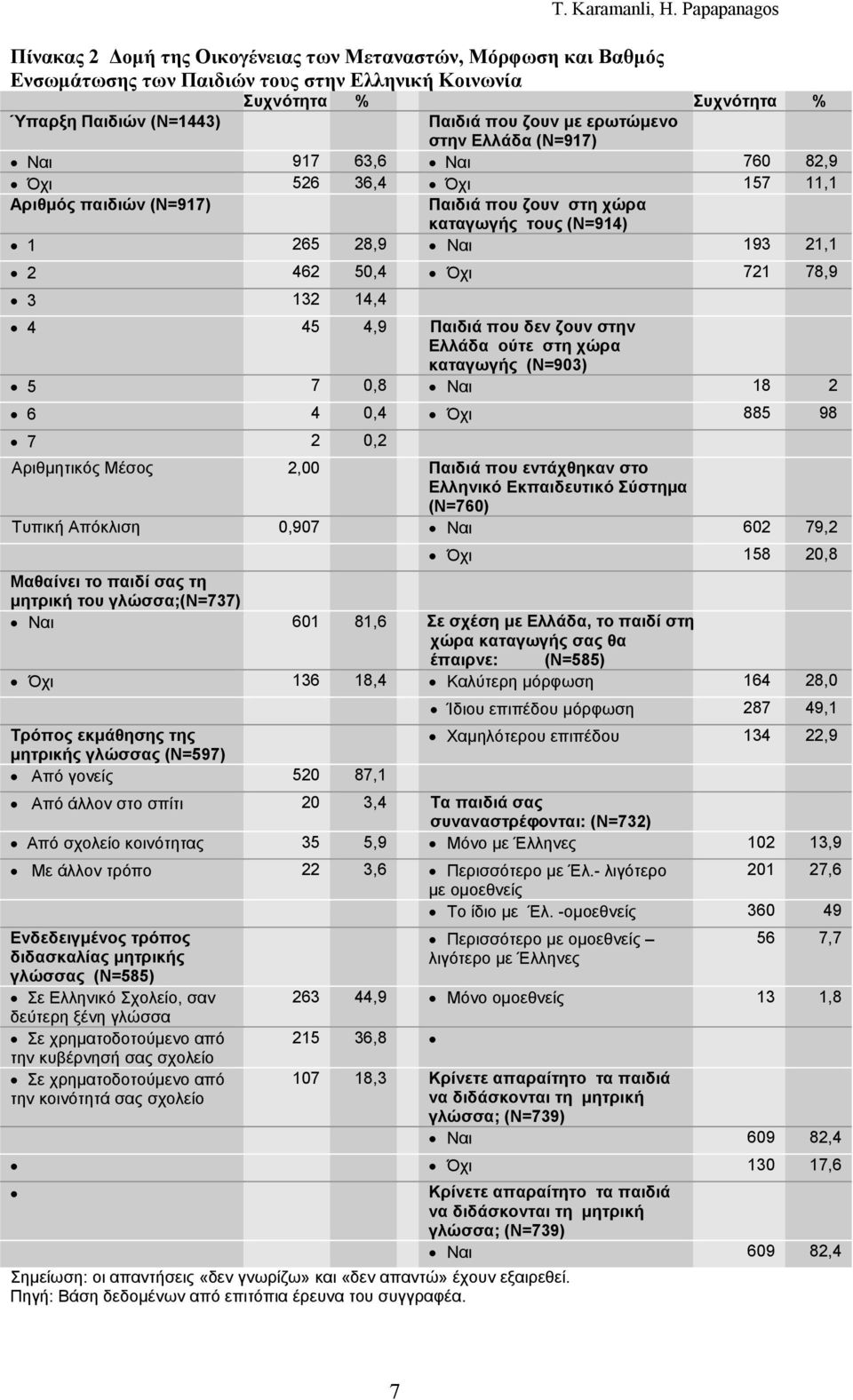 45 4,9 Παιδιά που δεν ζουν στην Ελλάδα ούτε στη χώρα καταγωγής (Ν=903) 5 7 0,8 Ναι 18 2 6 4 0,4 Όχι 885 98 7 2 0,2 Αριθμητικός Μέσος 2,00 Παιδιά που εντάχθηκαν στο Ελληνικό Εκπαιδευτικό Σύστημα