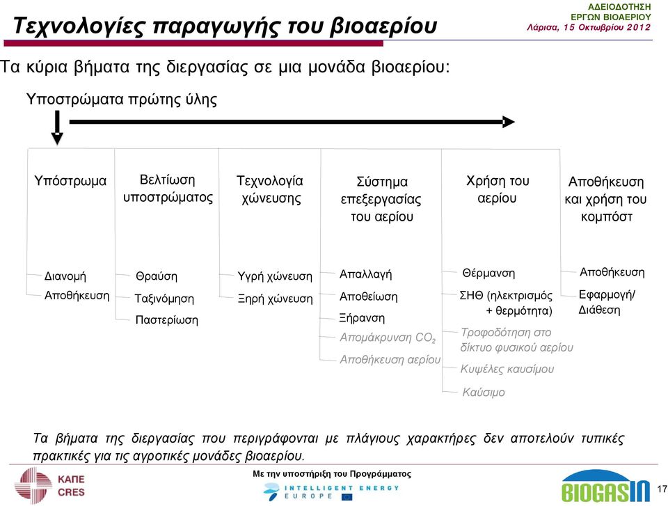 Ταξινόμηση Παστερίωση Ξηρή χώνευση Αποθείωση Ξήρανση Απομάκρυνση CO 2 Αποθήκευση αερίου ΣΗΘ (ηλεκτρισμός + θερμότητα) Τροφοδότηση στο δίκτυο φυσικού αερίου