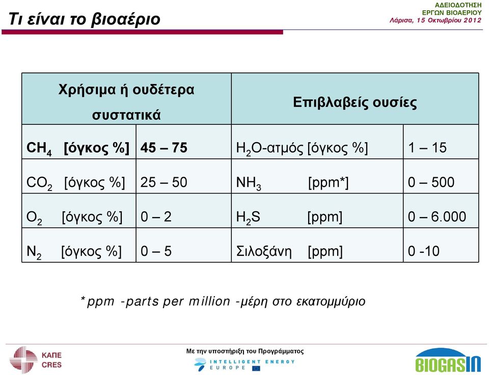 NH 3 [ppm*] 0 500 O 2 [όγκος %] 0 2 H 2 S [ppm] 0 6.